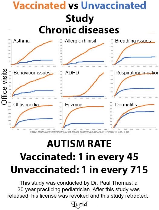 __luzid__'s tweet image. Yes, vaccines do cause autism and a host of other chronic diseases.

Pediatrician of 30 years did this study:
