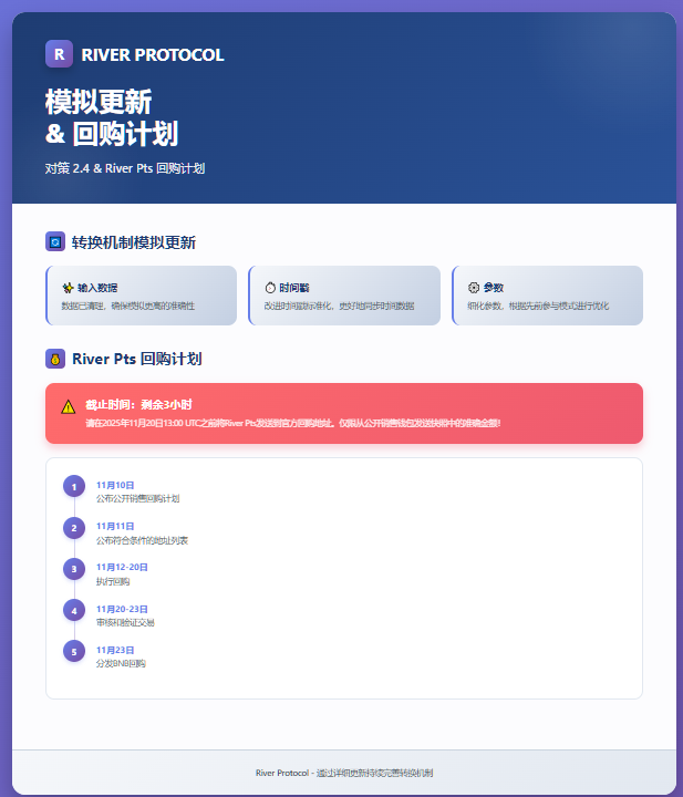 GarielRSA's tweet image. River Protocol 公布最新模擬更新並提醒 Buyback 計畫截止時間

#RiverProtocol 發布最新的 Countermeasure 2.4：模擬更新，進一步完善 Integral Conversion Model，這是此前一系列轉換機制升級的延續。

本次更新重點：
- 清洗與優化輸入數據，提高模擬精準度
- 改善時間戳標準化，使整體資料更一致
-…
