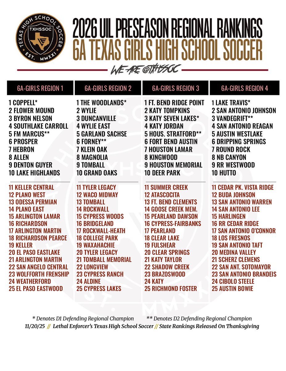 🚨𝟐𝟎𝟐𝟔 𝐔𝐈𝐋 𝐓𝐞𝐱𝐚𝐬 𝐇𝐢𝐠𝐡 𝐒𝐜𝐡𝐨𝐨𝐥 𝐒𝐨𝐜𝐜𝐞𝐫🚨
-6A GIRLS Preseason Regional Rankings-

Voted by hundreds of coaches across the Lone Start State.

Wanna debate, discuss, &amp; see all the rankings? Reply below or in our new forums here! ➡️lethalenforcersoccer.boards.net