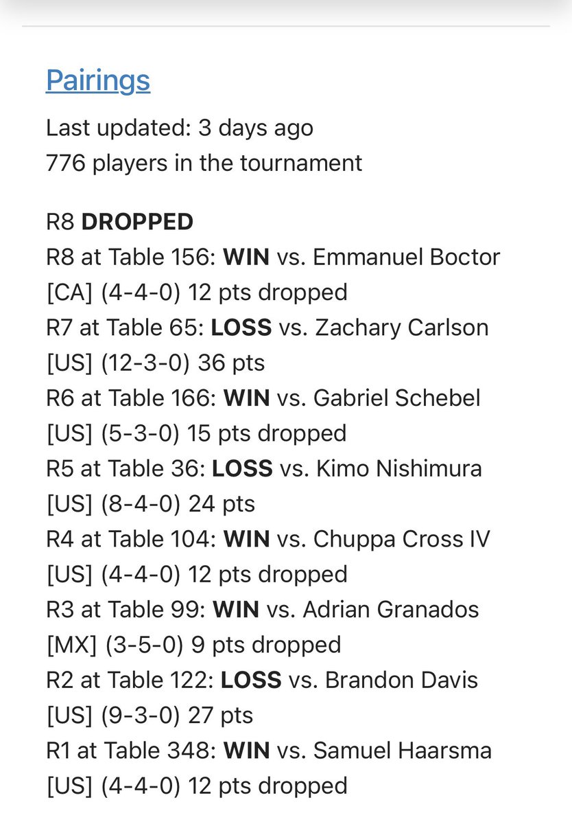 Xyphorus's tweet photo. Super late post because I’ve been sick but I place 140th at the Las Vegas VGC Pokemon Regional Championships ending 5-3 https://t.co/B2diRBeMA7