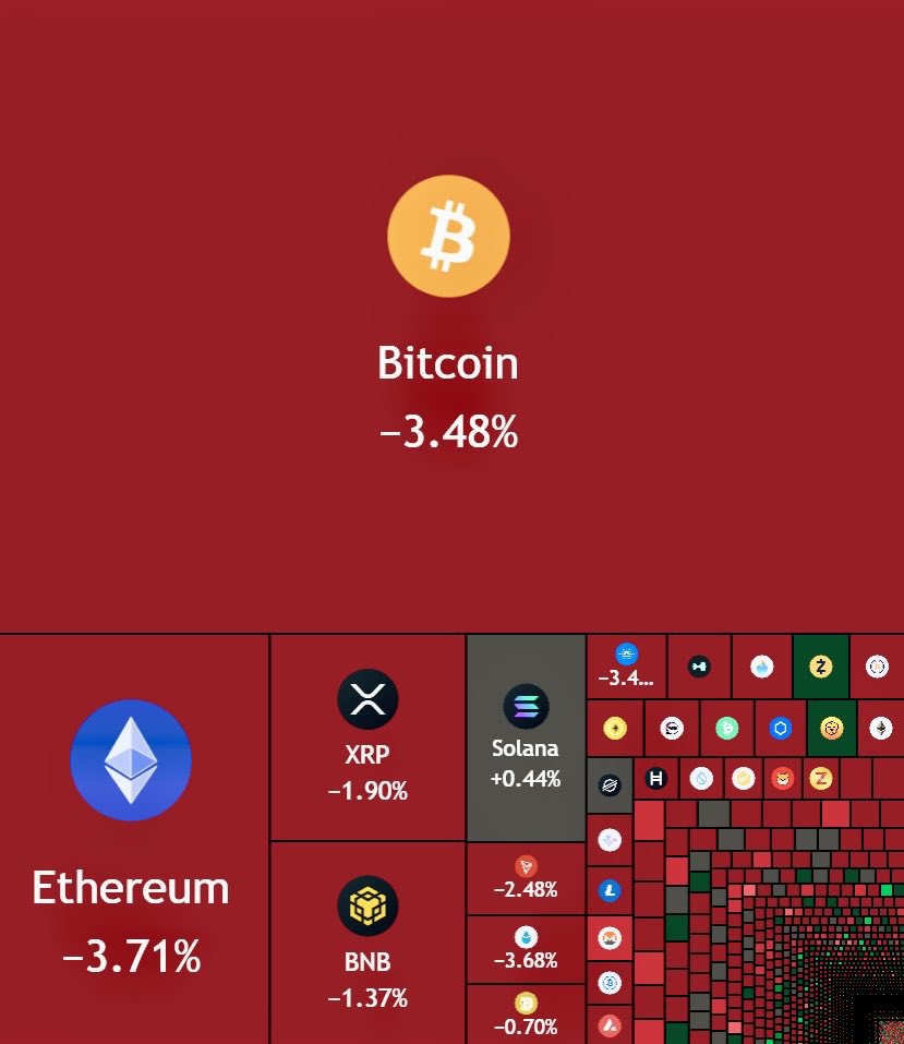 Mrcryptoxwhale's tweet image. JUST IN: $1 trillion wiped out from the US stock market cap.

$120,000,000,000 wiped out from the crypto market cap today.