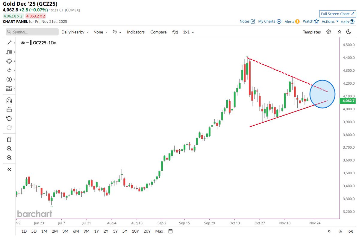 🔵BARCHART: "L'oro si sta preparando? La domanda di Barchart del 21 novembre 2025"