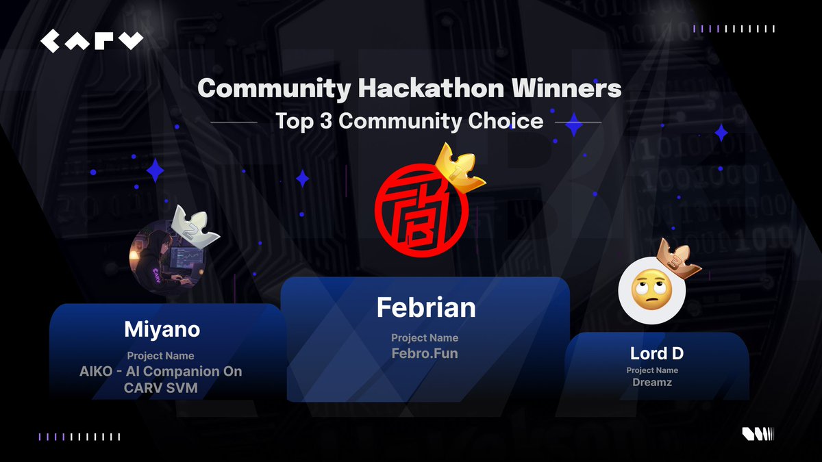 carv_official's tweet image. CARV Community Hackathon Winners Are Here!
Huge thanks to everyone who built, experimented, and pushed the boundaries of what’s possible on CARV SVM 

We received 40+ submissions, with 26 valid entries built fully on-chain, spanning AI agents, gaming quests, social layers, and…