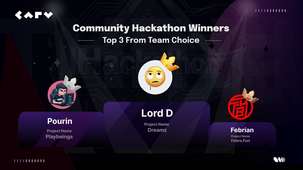carv_official's tweet image. CARV Community Hackathon Winners Are Here!
Huge thanks to everyone who built, experimented, and pushed the boundaries of what’s possible on CARV SVM 

We received 40+ submissions, with 26 valid entries built fully on-chain, spanning AI agents, gaming quests, social layers, and…