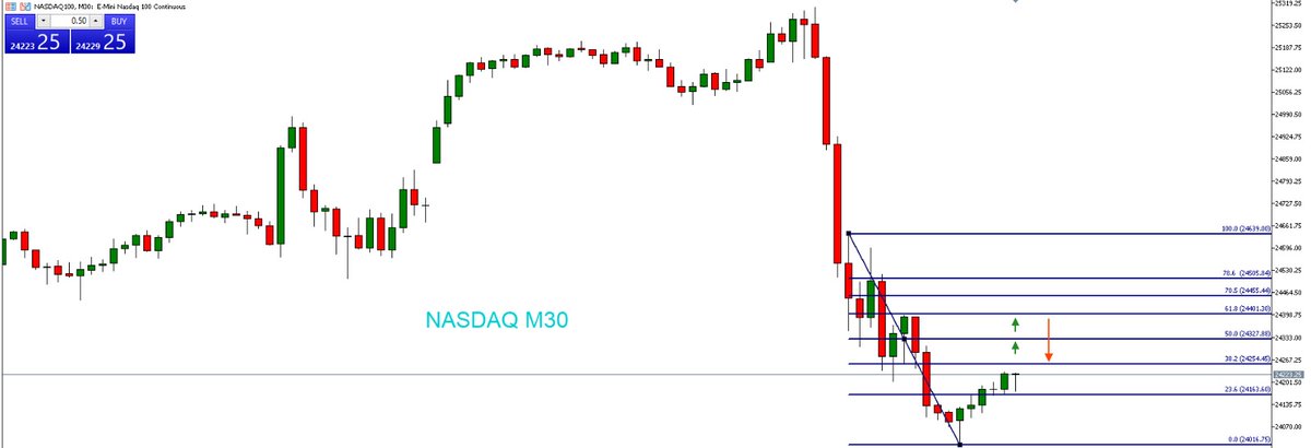 JavaFutures's tweet image. NASDAQ update Market sesi Asia 21 November 2025

Nasdaq M30 downtrend. Potensi retest 24.400, tapi jika tertahan di 24.330 bisa turun ke 24.200–24.100. Sell area 24.400 #NASDAQ100