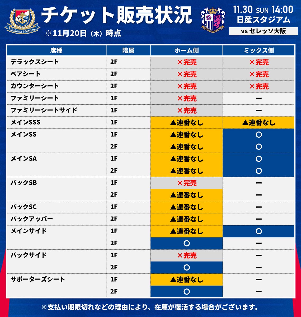 ━━━━━━━━━━━━━━⚠️
【11/20情報更新】
2025シーズンホーム最終戦。
11/30 C大阪戦 チケット販売状況📝
⚠️━━━━━━━━━━━━━━

ホーム最終戦は、大変多くの方のご来場が見込まれています。
特にホームエリアは、お早めのご購入をおすすめします❗