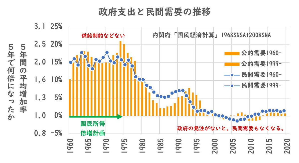 tasan_121's tweet image. 日本はこんなに財政出動したのに効果なかったんだ！

て認識はいい加減改めた方がよろしいですよ。

ゼロ金利25年、とっくに流動性の罠。でもマイナス金利までやって（日銀資産が毎年100兆規模増加、500兆円突破）、インフレ期待ガー、でも金融政策は一切効果なかった認識もないですか？