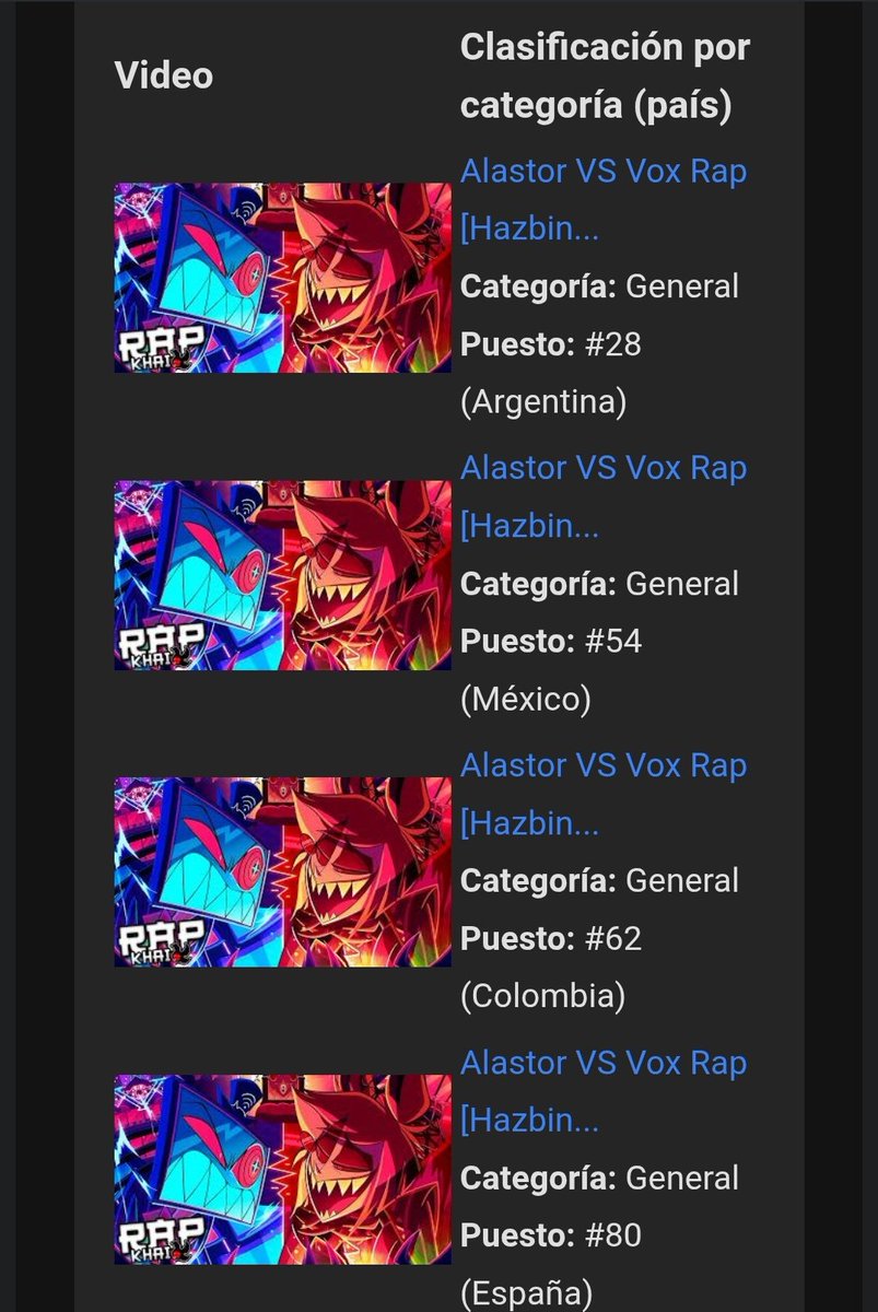 Realmente no sé ni qué decir, estoy en Shock.wave 

Hemos sido TENDENCIA con el ALASTOR VS VOX en todos estos países 

Mil gracias de todo corazón por tanto 💜🖤