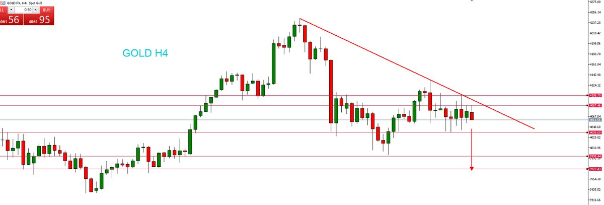JavaFutures's tweet image. GOLD update Market sesi Asia 21 November 2025 

Gold H4 konsolidasi dengan bias bearish. Selama tertahan di bawah 4085, koreksi naik diperkirakan hanya menguji 4076–4085 sebelum turun ke 4050–4038. Jika tembus support, target berikutnya 3997–3972 #GoldRate