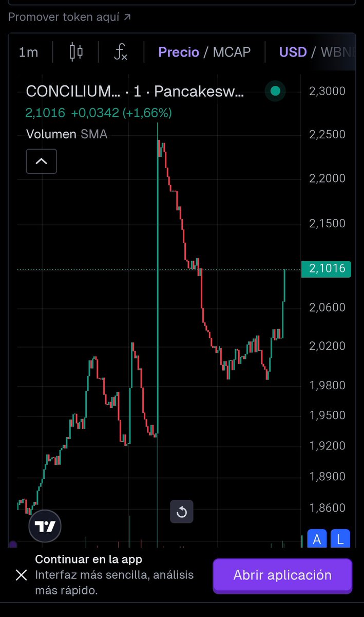 FernandoRmz07's tweet image. $CONCILIUM se listara en su primer exchange…🚀🚀🐋🐋🐋
Y EL COHETE ACABA DE ENCENDER LOS MOTORES!! 🐂🚀🌕

#MEXC  #BNB $AscensumDao #token #Altcoins