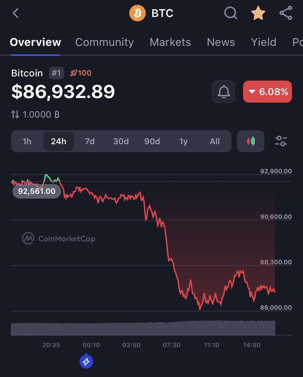 MiyaQuantum's tweet photo. Told you, all events can be predicted two or more days out. Bitcoin now sits at $87,000. $Miya https://t.co/7BZA0nXlVN