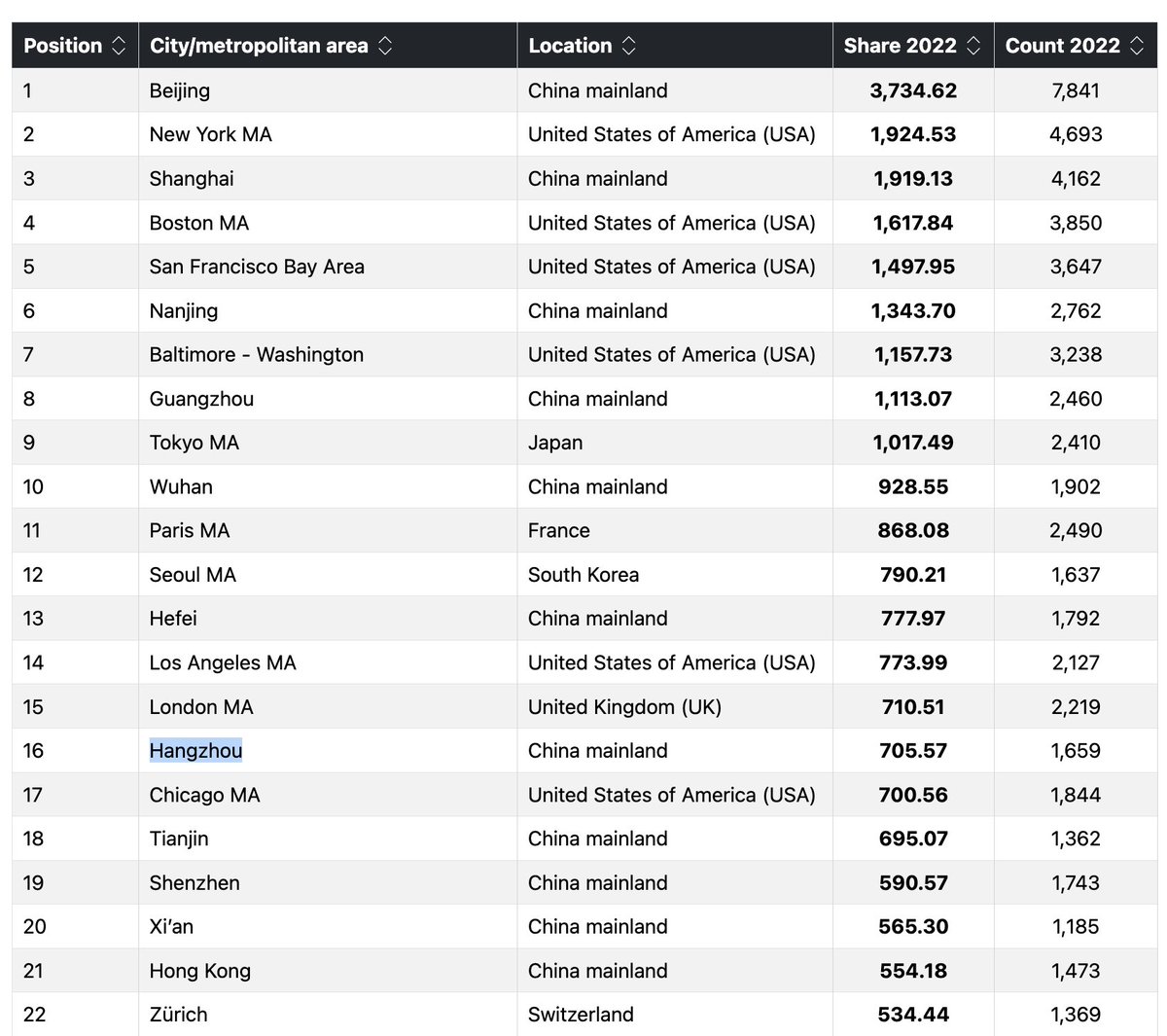 2022年至2024年间，杭州在自然指数排名中上升了6位，份额增长了91%，至少在前20名城市中增长速度最快。
但对于一线城市来说，第10名还不够好。浙江大学需要再次加倍努力。