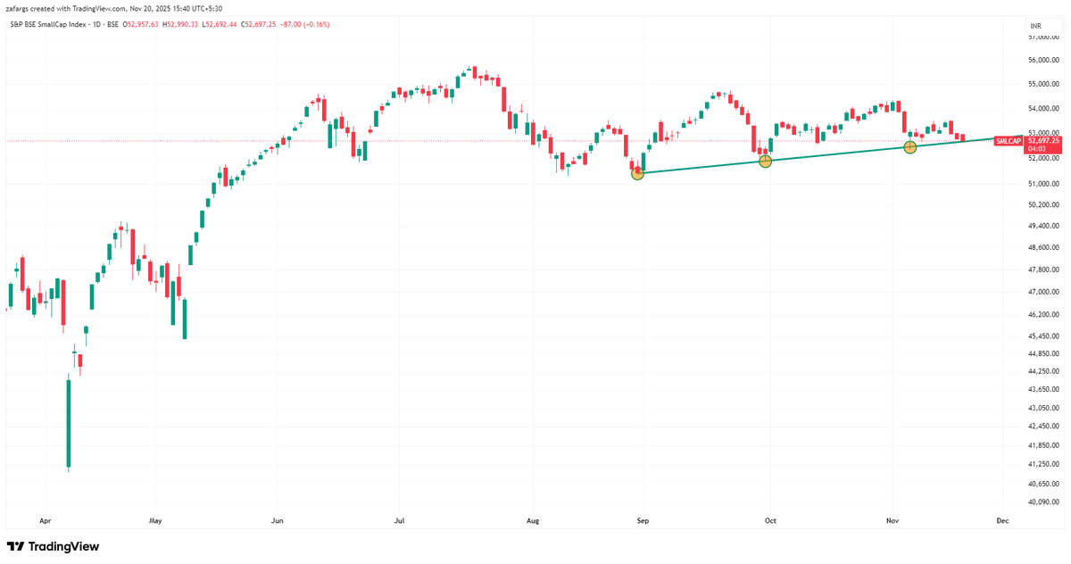 InvesysCapital's tweet image. D-Day for #BSESmallcap Index

While Nifty likely to hit ATH, the overhang from US &amp;amp; Asian markets may drag broader market down , all at the same time