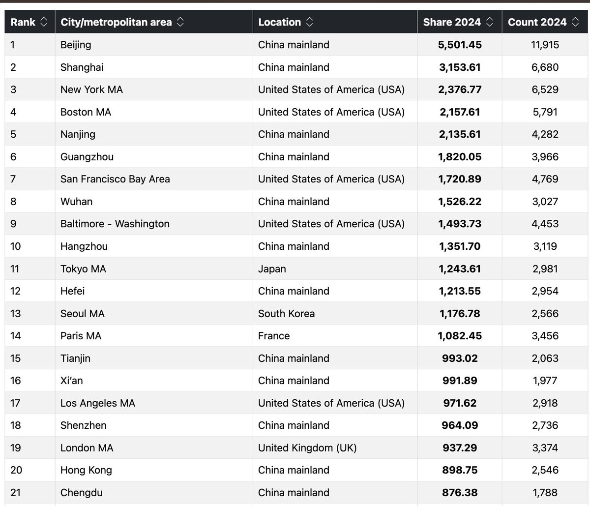 2022年至2024年间，杭州在自然指数排名中上升了6位，份额增长了91%，至少在前20名城市中增长速度最快。
但对于一线城市来说，第10名还不够好。浙江大学需要再次加倍努力。