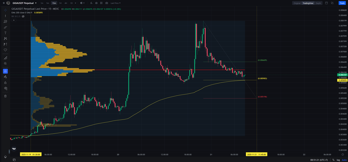ScalpingX's tweet image. $GIGA - Mcap 56.75M$ - 86%/ 92.4K votes Bullish

SC02 M15 - pending Long order. Entry lies within LVN + is not affected by any weak area, estimated stop-loss around 12.00%. The uptrend is in the 221st cycle, increase amplitude 117.66%.

#TradingSetup #CryptoInsights