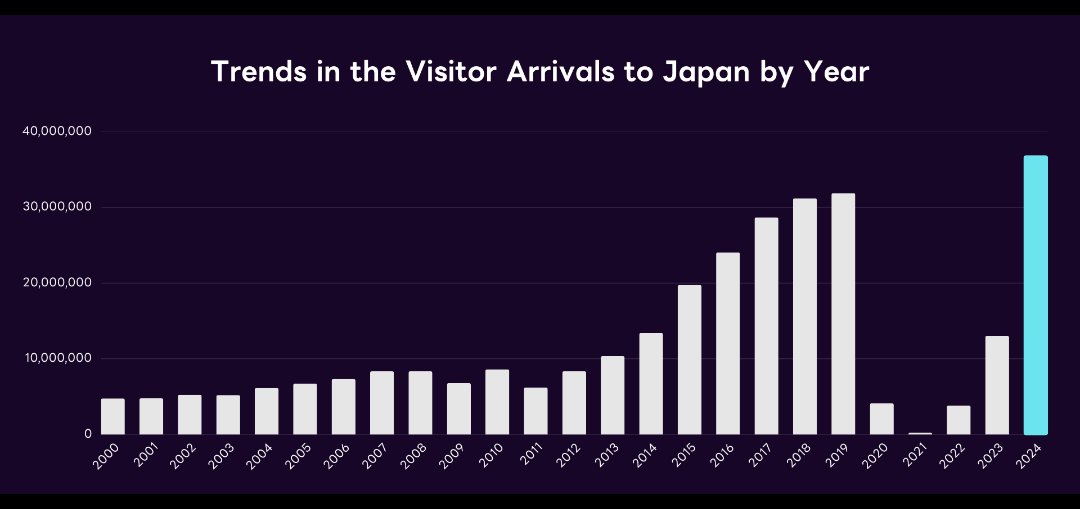 sudesh_aaa's tweet image. 日本の観光が完全復活してきた。
外国人旅行者の消費額も急上昇で、街の活気が一気に戻ってる。
“旅行先としての日本”はまだまだ強い。
2025年、観光が日本経済をもう一度動かし始めた。