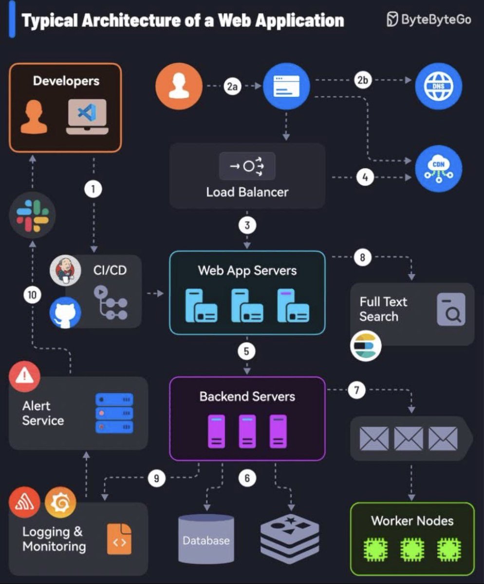 Jmendoz09294713's tweet image. 10 Essential Components of a Production-Ready Web Application

1. CI/CD Pipelines – Automated pipelines (Jenkins, GitHub Actions, etc.) build, test, and deploy code directly to your servers.

2. User Requests – Traffic starts at the browser, goes through DNS, and reaches your…