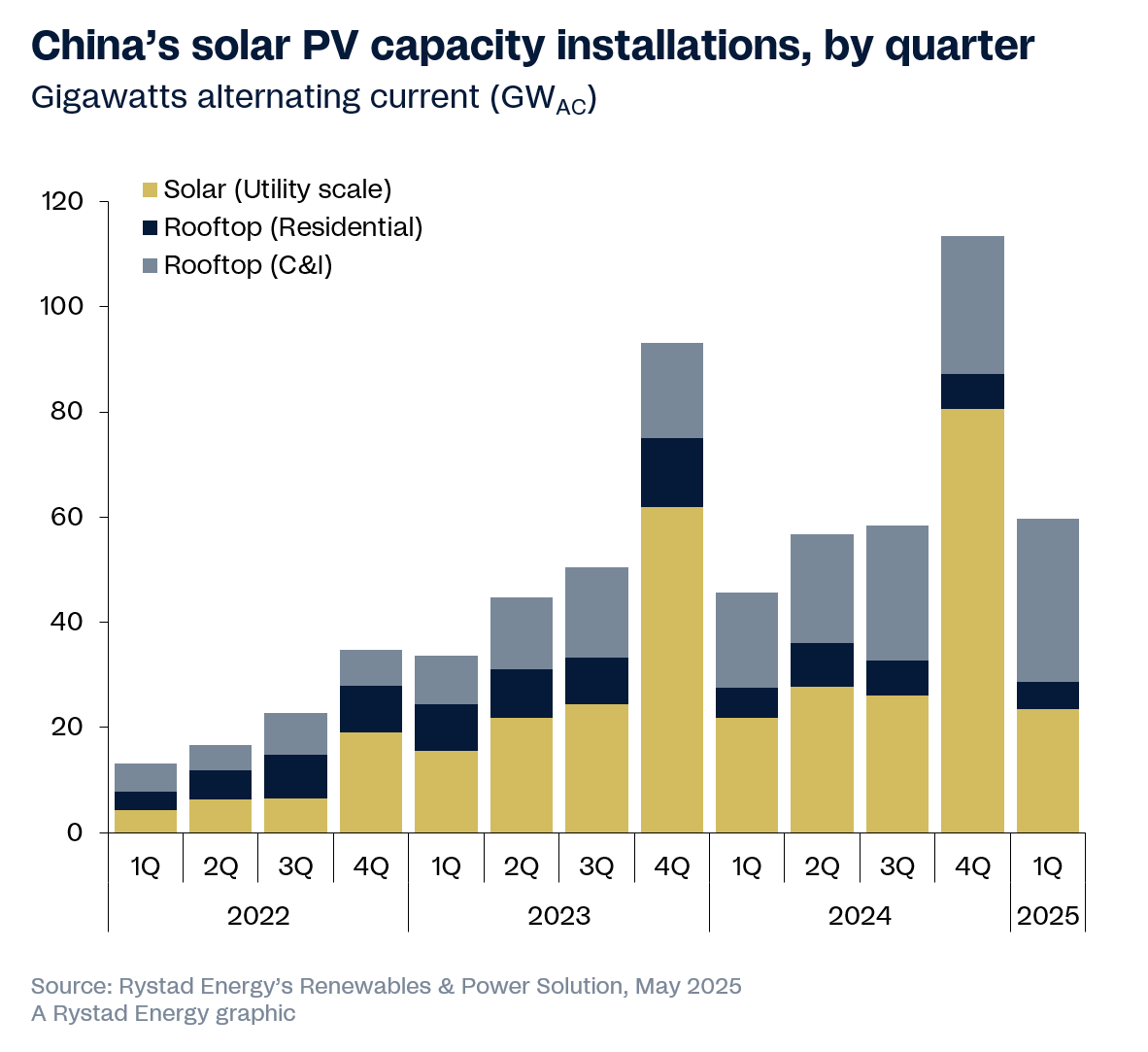 JessePeltan's tweet image. Rooftop solar should be CHEAP. 

It is in China, Australia — basically everywhere else.

We would build so much rooftop solar if we stopped wrapping the whole process in red tape.

China&apos;s building a LOT.