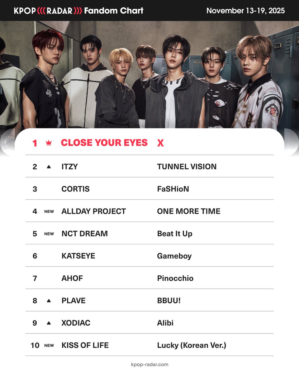 kpopradar_twt's tweet photo. π‘ K-POP RADAR Weekly Fandom Chart
Which artist had the biggest increase
in fandom this week?
π₯#CLOSEYOUREYES - #X
π₯#ITZY - #TUNNELVISION
π₯#CORTIS - #FaSHioN
#kpopradar #weeklyfandomchart #kpopidols https://t.co/UQnCED8AeN