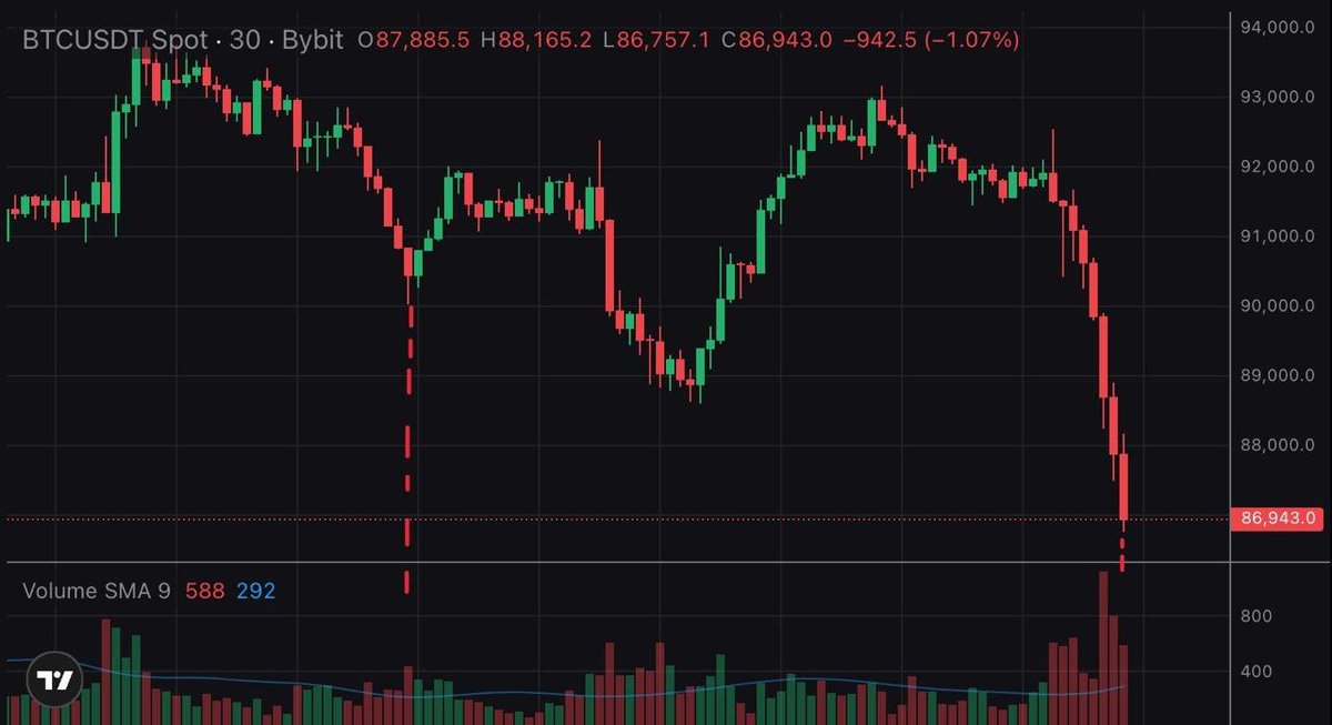 Rektifyzer's tweet photo. see that giant “M” forming on the chart???
kinda giving McDonald’s energy ngl… almost like the market is trolling us.

people get mad when prices tank, but truthfully, this is the exact moment you should be upgrading yourself.

markets like this are where I rebuilt my skillset, became a better marketer/advisor, and completely changed my income bracket.

thinking about dropping more guides on how to raise your salary in a web3 role and level up your career would that help?

remember: the market bleeding is temporary.
the skills you build stay with you forever.