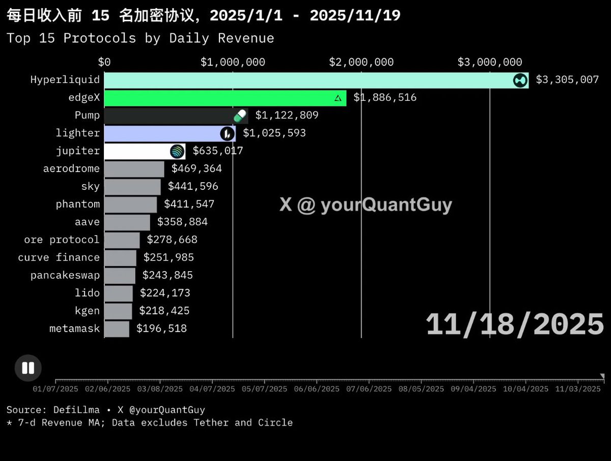 Hyperliquid（$3.3M）が1位🏆edgeX（$1.88M）が2位🥈

2025年のプロトコル収益ランキングを数字だけで見てみると、
今年の流れがかなりハッキリしてきた🦭

Hyperliquid：$3,305,007
edgeX：$1,886,516
Pump：$1,122,809
Lighter：$1,025,593
Jupiter：$635,017

<a href="/edgeX_exchange/">edgeX🦭</a>