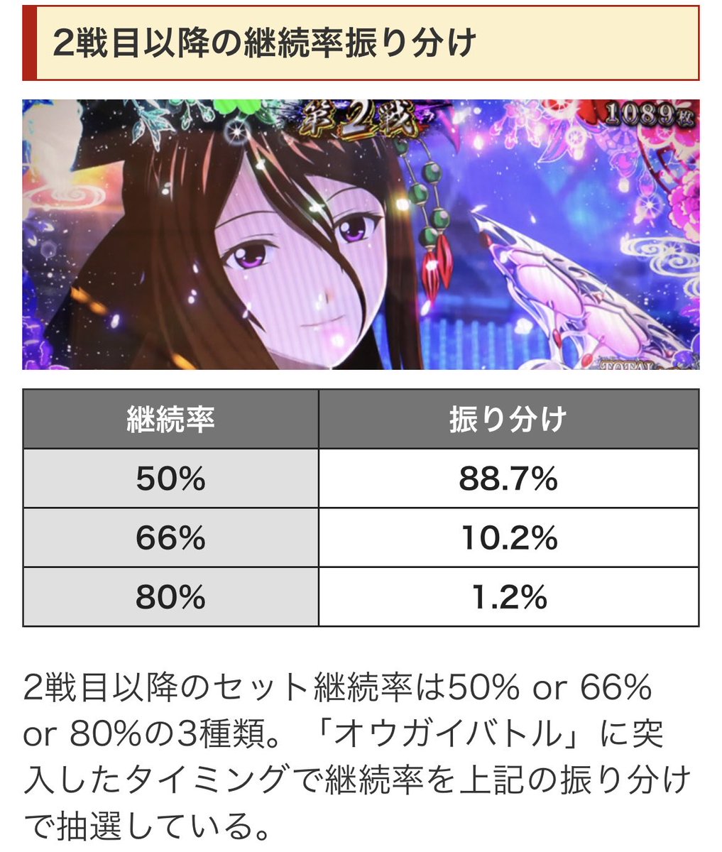 basaran83670112's tweet image. なるほどリールロック2段階引いたからか！
1.2%の80%ループ＋33.2%のボナストック2回＋戦国八陣・復活の陣引いて1400枚しか出せないのはクソ雑魚ナメクジ