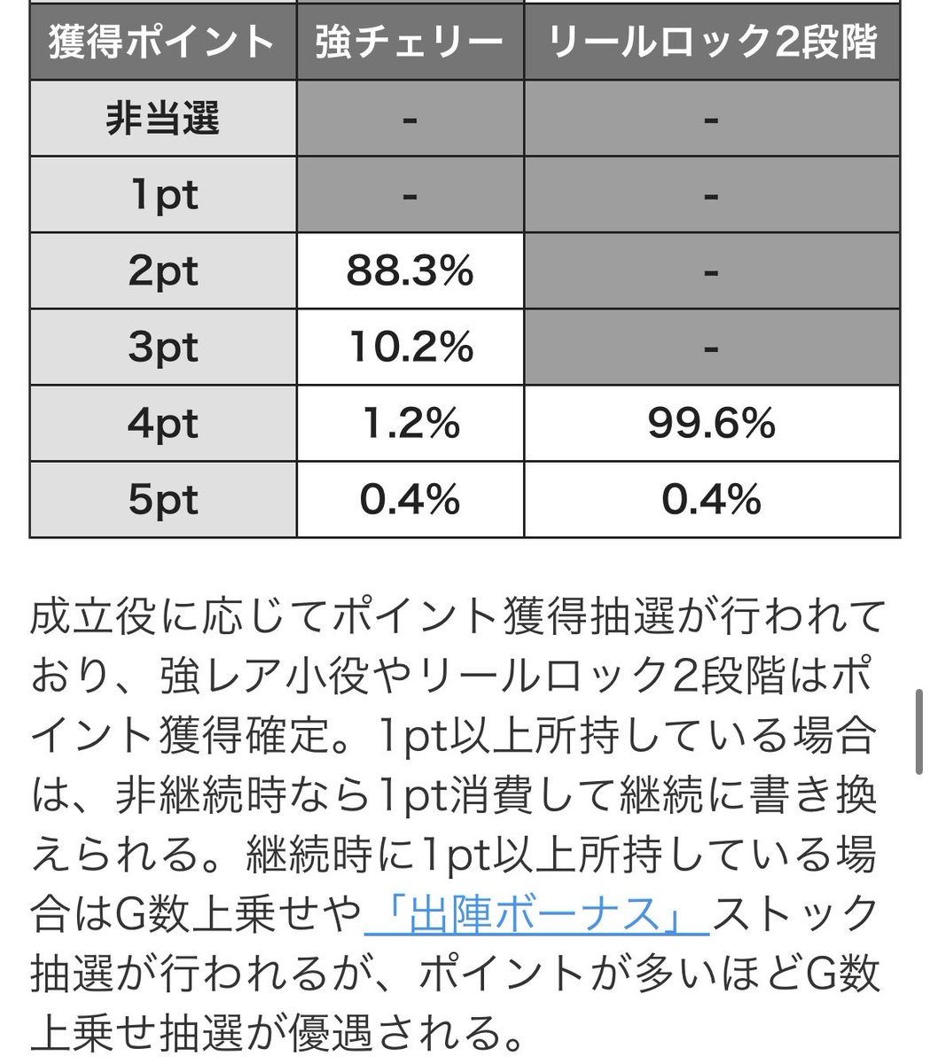 basaran83670112's tweet image. なるほどリールロック2段階引いたからか！
1.2%の80%ループ＋33.2%のボナストック2回＋戦国八陣・復活の陣引いて1400枚しか出せないのはクソ雑魚ナメクジ