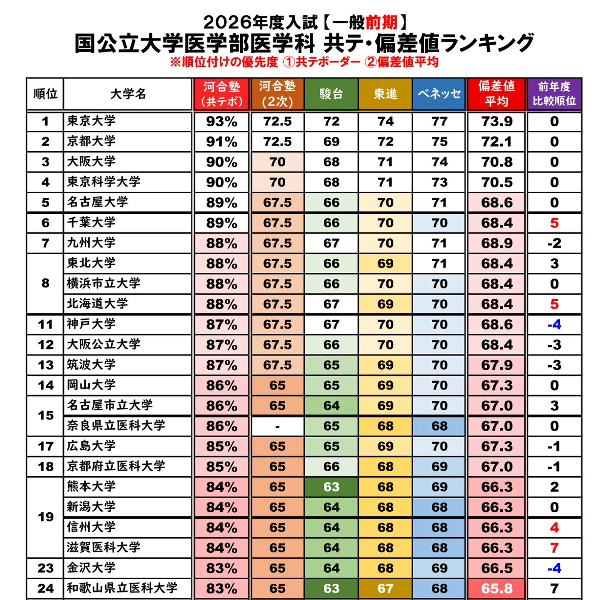 2026】最新予想！国公立医学部医学科 共テボーダー／偏差値ランキング
