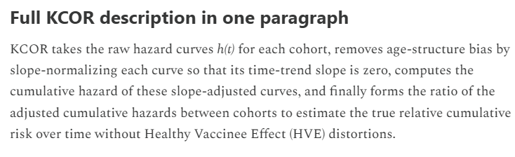 stkirsch's tweet image. KCOR is a new method to objectively determine the risk-benefit of vaccines. No epidemiologist has found a flaw in the KCOR methodology. It&apos;s so simple: