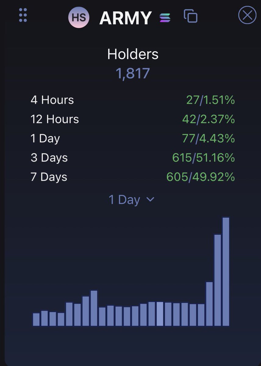 CryptoYeezussss's tweet image. People flooding into the $ARMY since #crypto is tanking. 👀 what do they know 🤔