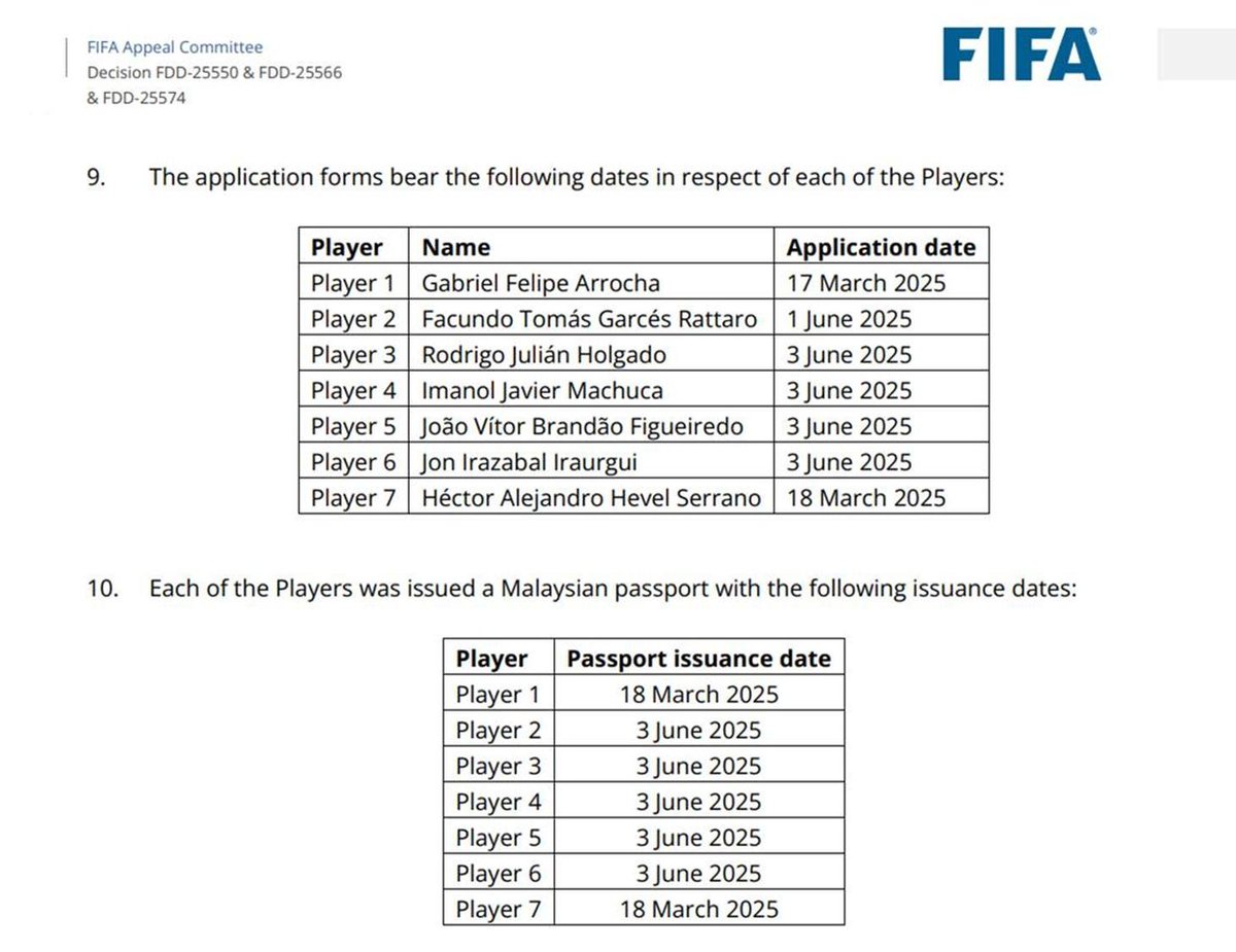 According to FIFA’s report based on documents submitted to them, Madani is the most “efficient” government on earth - submit your citizenship application today, get your Malaysian passport today, or at latest 2 days later.

Even faster than when applying annual leave.

Truly