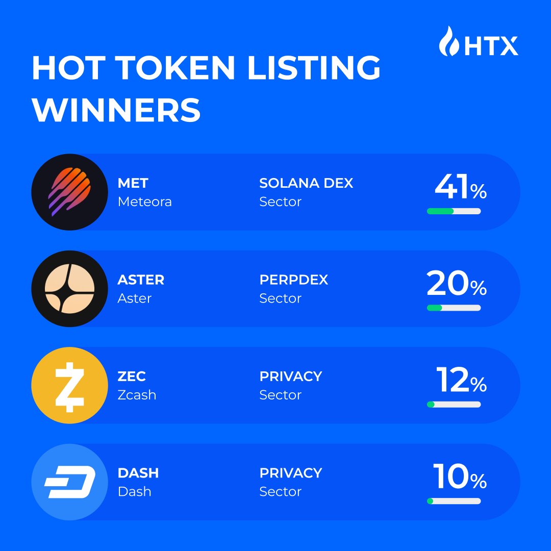 HTX_Global's tweet photo. HTX Listing Winners: Live.
Elite listings. Strong community.

Let's Keep Building https://t.co/e8jATs5NtM