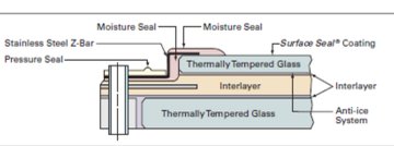 Windshield construct. (Source: PPG Aerospace website)