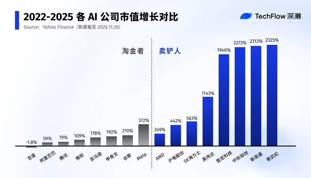 tinydevotions's tweet image. AI 淘金热，富了英伟达，在大众认知里，这轮 AI 浪潮的主角无疑是 ChatGPT 为代表的大模型，是会写文案、会画画、会写代码的智能体。但从商业与利润的角度来看，这轮 AI 浪潮的本质并不是「应用大爆发」，而是一场前所未有的算力革命。

如同 19…