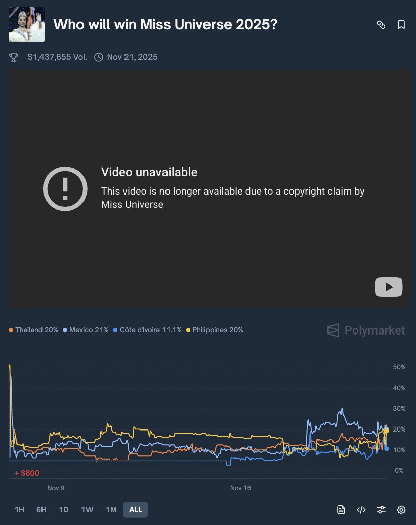 NOOOOOO my Miss Universe coverage on Polymarket dot com got Copyright striked