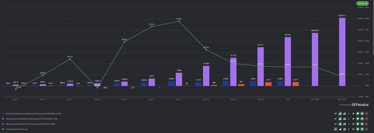 Venu_7_'s tweet photo. $MELI – MercadoLibre

– Revenue set to grow 30% YoY
– Net income at $2B and free cash flow at $6B
– $2.5B cash on the balance sheet
– Revenue scaled from $3B to $36B in five years
– Net income flipped from negative to multi-billion
– FCF went from inconsistent to structurally strong

And the stock?

$1,900 in Feb 2021 → $1,900 in Nov 2025.

Flat for almost five years while the business 10x’d.

This is pure multiple compression, not business deterioration:

– EV/Sales collapsed from 12–15x → 3–4x
– Profitability surged while the entire LatAm growth complex derated
– E-commerce and fintech penetration in LatAm still early with a long runway ahead

Technically, the 200-week SMA and the 2022 AVWAP sit near $1,530

Names like this are the future multi-baggers.