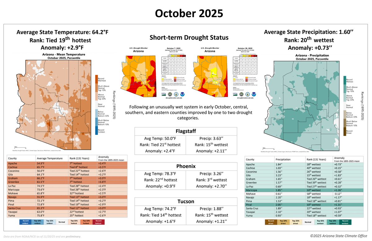 I'll take a "green" precip map any month! October makes the 4th month this year with above average precip for AZ. #azwx