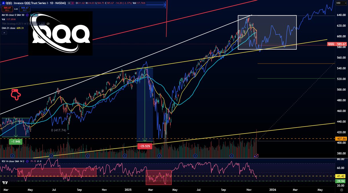 tempocap2's tweet image. $QQQ Daily 
The Covid Repeat Pattern in blue continues to tell a story 

patreon.com/posts/144052729