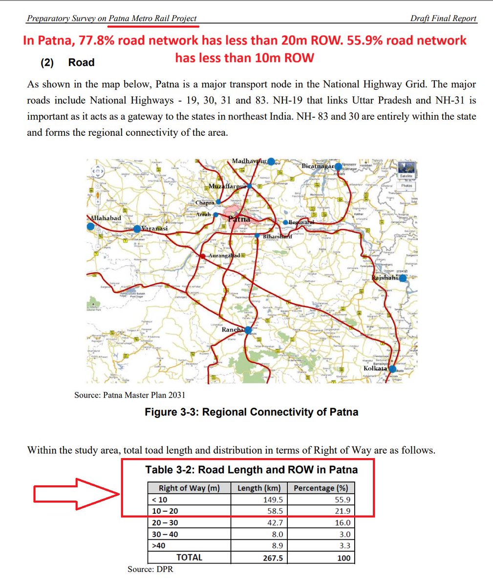 angry_birdu's tweet image. கோவைக்கு அனுமதி மறுக்க சொல்லப்பட்ட பல காரணங்களில் ஒன்று 79% of road network has less than 20m ROW 

பாட்னாவில் 77.6% சாலைகளின் ROW 20 மீட்டருக்கு குறைவு. அதிலும் 55.9% சாலைகளின் ROW 10 மீட்டருக்கும் குறைவு. இருந்தும் பாட்னா மெட்ரோ ரயில் திட்டத்துக்கு அனுமதி அளிக்கப்பட்டது!