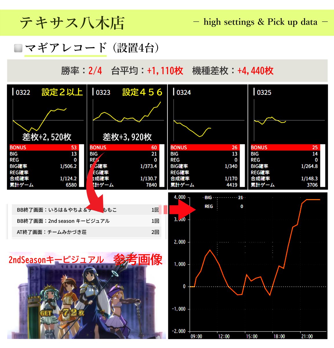 ✓テキサス八木店▷11月18日🔥 【8の付く日:情報共有DM】 □マギレコ