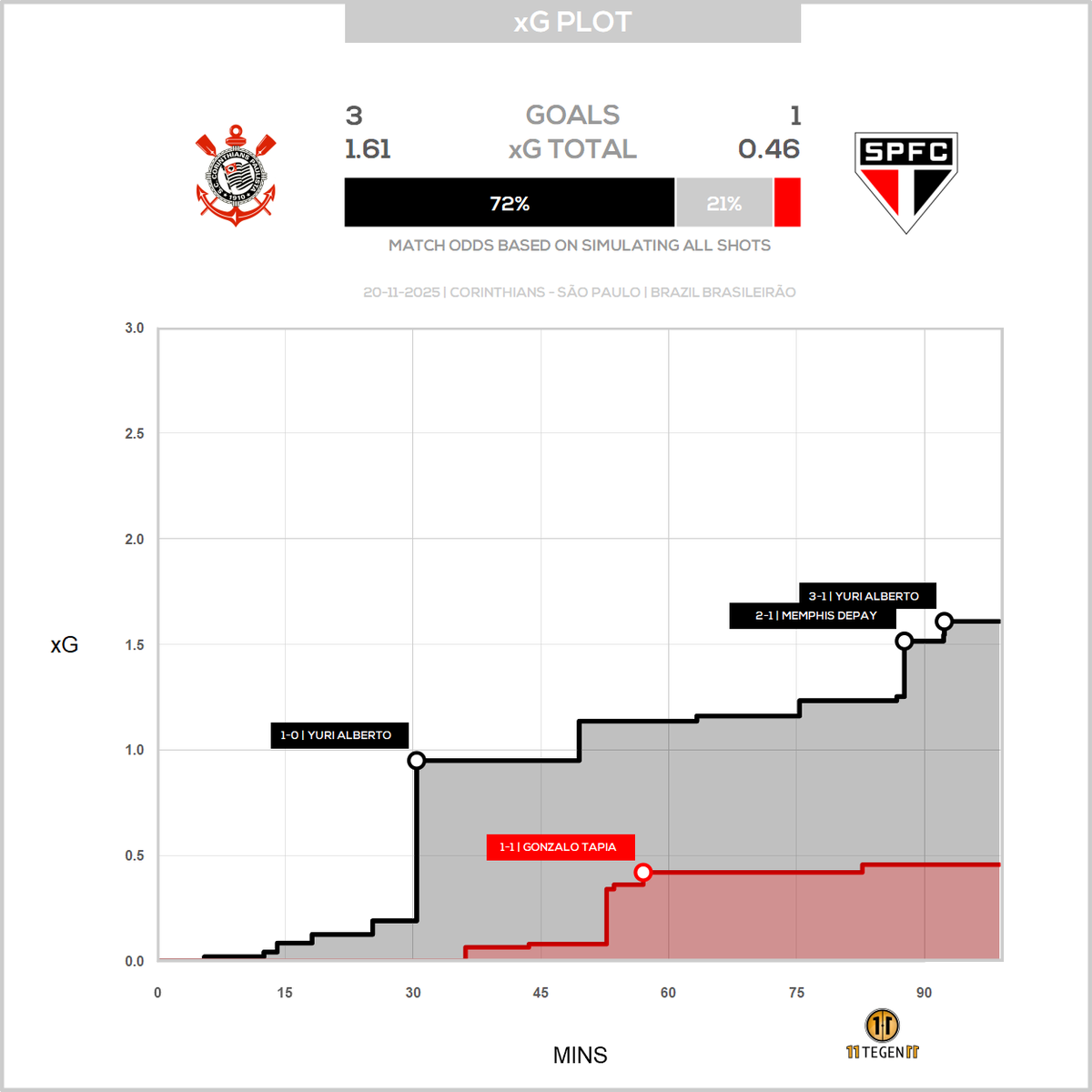 11tegen11_plots's tweet photo. Passmaps & xGplot for Corinthians against São Paulo. #passmap #xGplot #autotweet https://t.co/jIlm20lz8v