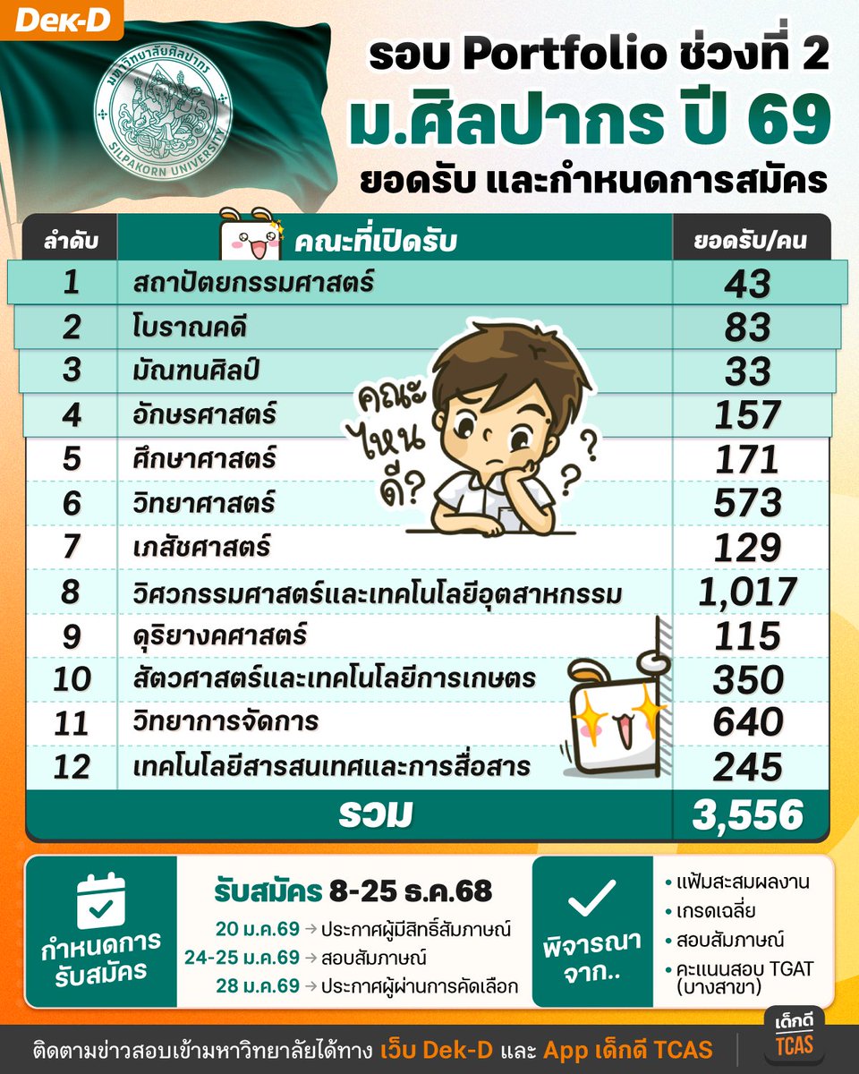 lataedekd's tweet image. รอบ Portfolio ช่วงที่ 2 ม.ศิลปากร มาแล้ว! รอบนี้รับมากถึง 3 พันที่นั่ง จะเปิดรับสมัคร 8-25 ธ.ค.68 นี้ครับ #dek69