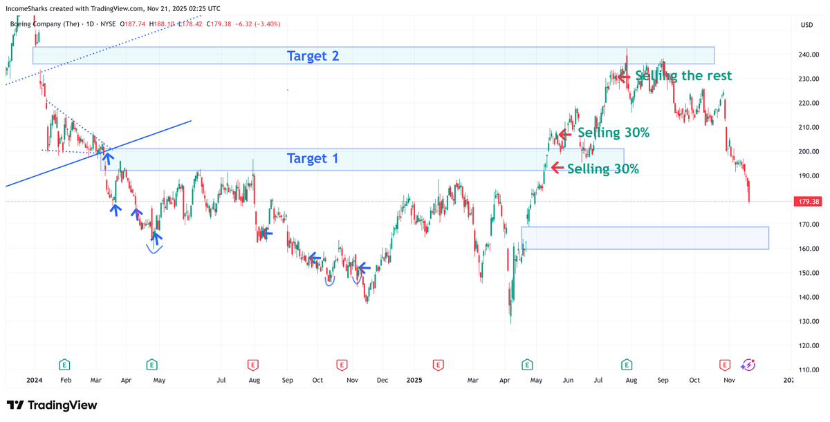 $BA - Getting close to shopping time again on this one. Usually play this one every few years when price goes low and ride it up then rinse and repeat.