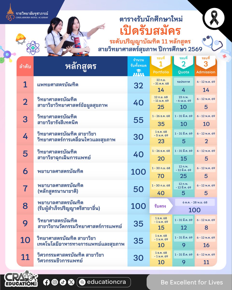 educationcra's tweet photo. 🔥 #DEK69 ห้ามพลาด! ปักหมุดรอเลย ตารางเปิดรับสมัครนักศึกษาใหม่ ราชวิทยาลัยจุฬาภรณ์ ปี 69 มาแล้ว!

📢 น้อง ๆ #สายวิทย์คณิต #เตรียมตัวสมัครสอบเข้า #ราชวิทยาลัยจุฬาภรณ์ มารวมกันตรงนี้! 🙋‍♂️🙋‍♀️  ใครเล็งรอบ #Portfolio ไว้ เช็กวันให้ชัวร์ รู้ก่อนเตรียมยื่นเลย!

#EducationCRA 
#CRA #TCAS69 https://t.co/b9NxMPiFKS