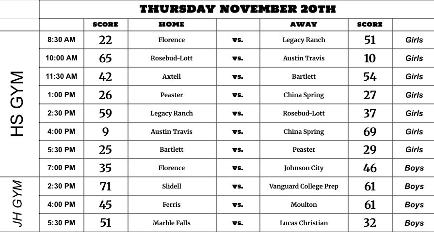 ‼️DAY 1 SCORES‼️