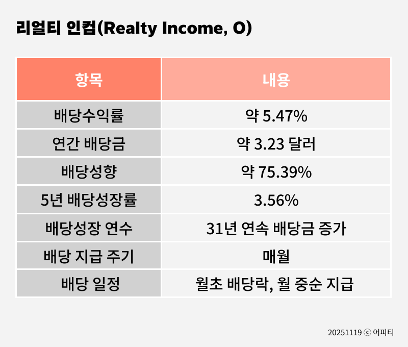 ideainourarea's tweet image. ❗️[대표 배당주, etf 정리하기!]❗️

대표 배당주: 리얼티 인컴(Realty Income, O)
월급처럼 들어오는 월배당이라는 특성이 핵심.

리츠(REIT)는 여러 사람이 돈 모아서 빌딩·상가 같은 부동산에 투자하고, 임대료 나눠 갖는 구조. 건물 살 필요도 없고, 관리 스트레스도 없는데 임대료 수익은 챙겨가는…