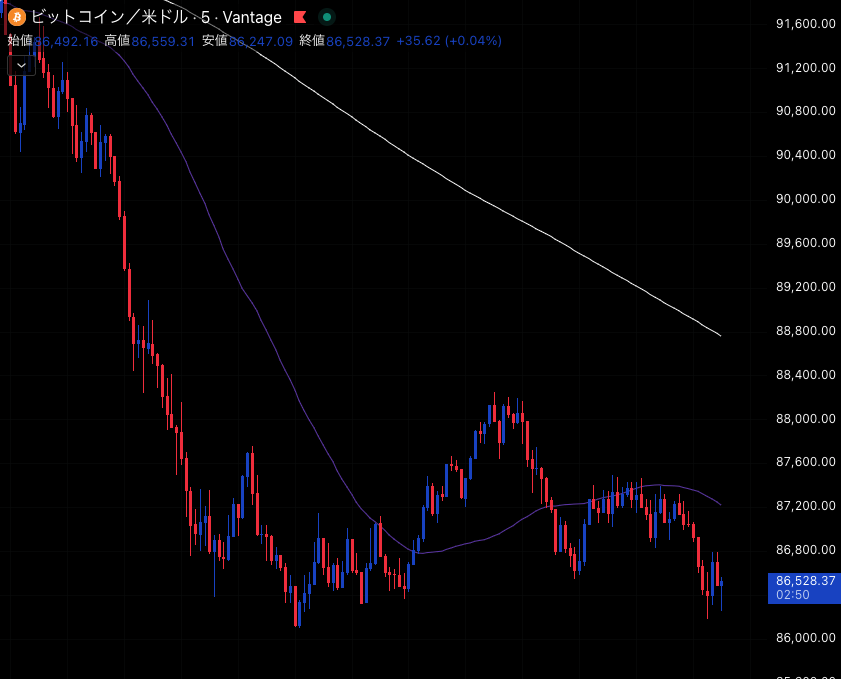 Rahayuningtyas_'s tweet image. 『BTCはもう終わりです』

なんて声を見かけますが
私からすると今のBitcoin相場は

""ただのチャンス相場にしか見えません""

86000ドルに到達したからこそ
爆益を狙えるポイントがあります

見極めはもちろんフィボだけで可能

一撃狙いたい方だけ"いいね"で教えて下さい