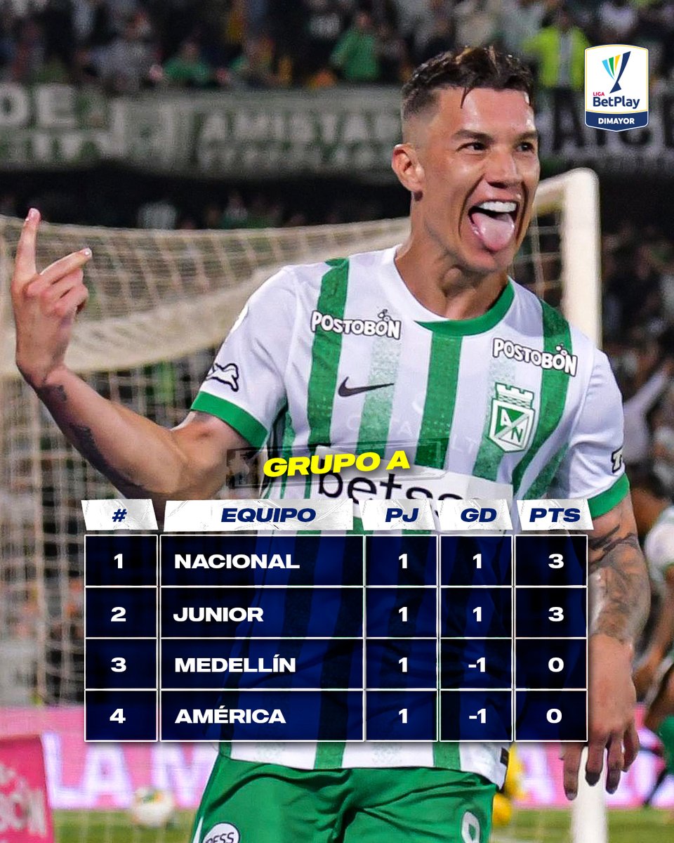 LigaBetPlayD's tweet image. Victoria verdolaga en el cierre del cuadrangular A.

#UnaLigaConMásPasión #LigaBetPlayDimayor #fpc #futbolcolombiano