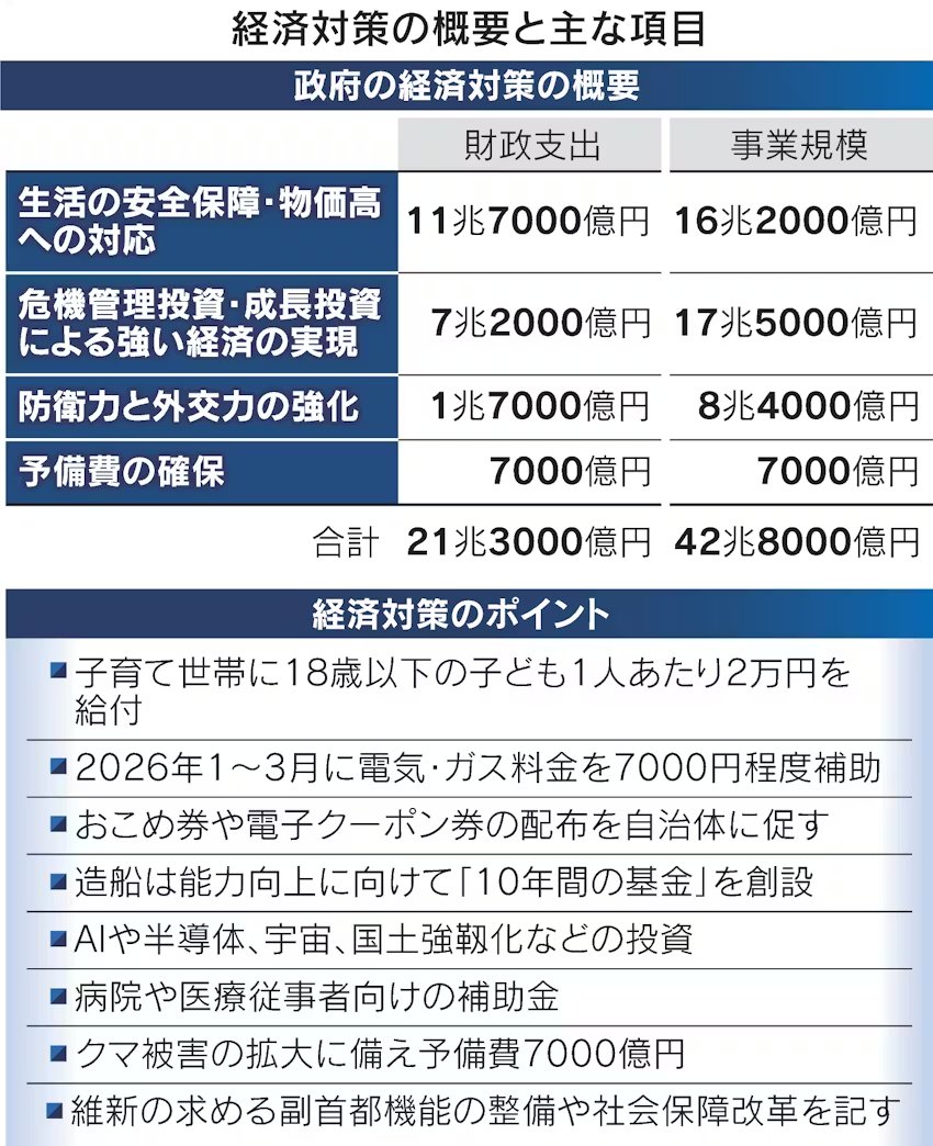 家計支援・成長投資に重点 政府、21.3兆円の経済対策決定へ（日経）☟ https://t.co/e3ZiswLK35  ①21日午後、臨時閣議を開き21.3兆円規模の総合経済対策を決定。 ②物価高対策としてガソリンの旧暫定税率の廃止など減税分を含め11兆7000億円を充てる。半導体やAI、造船  ...