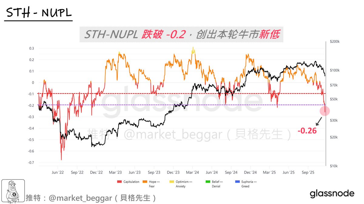 market_beggar's tweet image. 加急更新：STH-NUPL 抵達冰點，創出本輪週期的新低‼️

先前和各位承諾過：只要訊號出現，必然馬上更新。

如今，淺熊劇本的第一槍打響了：「STH-NUPL 跌破 -0.2」，
因此我也信守承諾，加班幫各位趕了一篇帖子出來。

承接下方引文的內容，STH-NUPL 在昨日收盤價寫死之後，
直接跌到了 -0.26 的位置。…